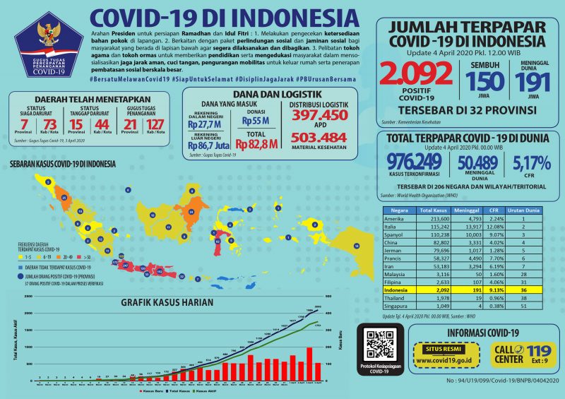 Update 4 April 2020 Infografik Covid-19: 2092 Positif, 150 Sembuh, 191 Meninggal